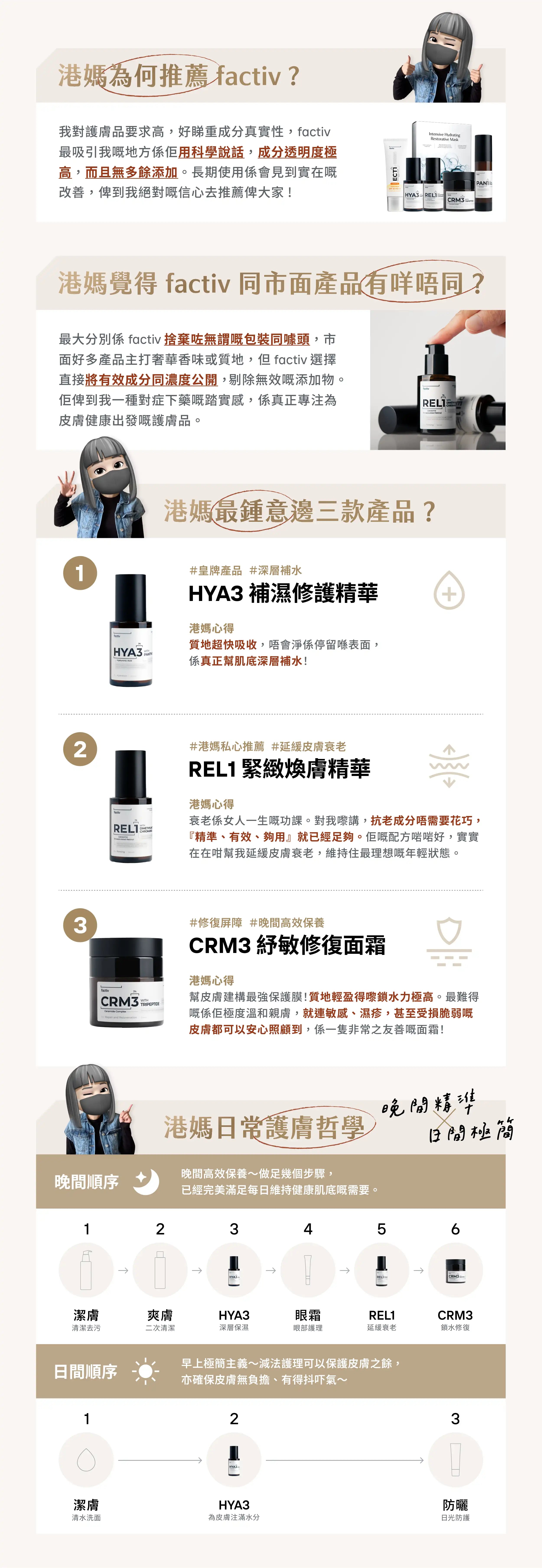 factiv 香港護膚品牌資訊長圖，介紹港媽推薦原因、成分透明理念，以及 HYA3 補濕修護精華、REL1 緊緻煥膚精華與 CRM3 紓敏修復面霜，並展示日夜護膚步驟與敏感肌修護重點